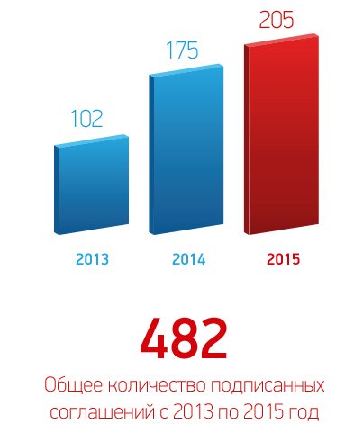Общее количество подписанных соглашений с 2013 по 2015 год