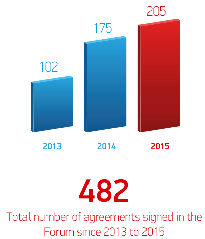 Total number of agreements signed in the Forum since 2013 to 2015